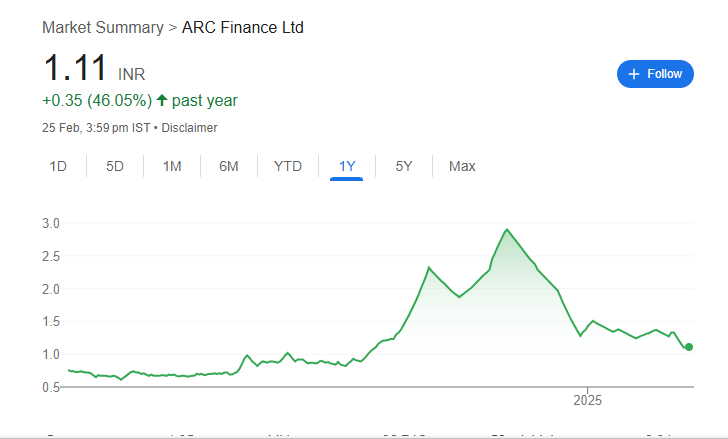 ARC Finance Ltd Share Price Target 2030