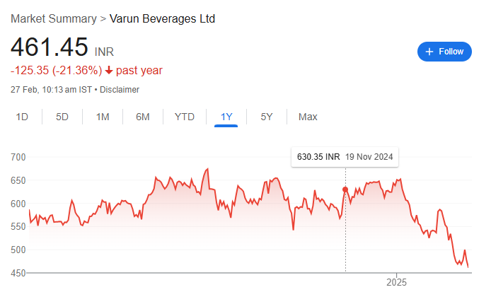 Varun Beverages Share Price Target