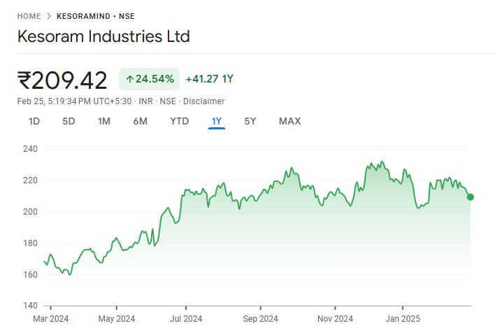 Kesoram Industries Share Price Target