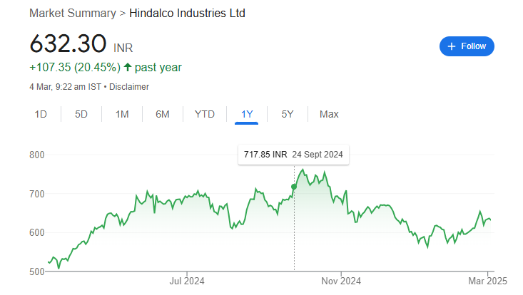 Hindalco Share Price Target